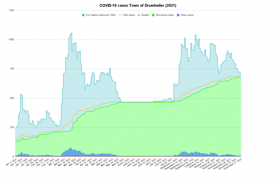 COVID 19 cases Town of Drumheller 2021