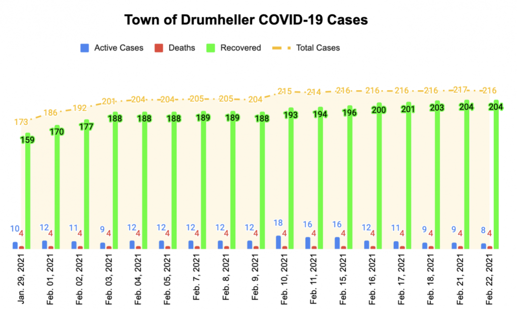 DrumhellerCOVID Feb22