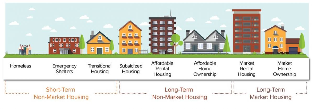 Copy of Copy of Housing Strat